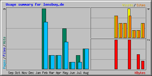 Usage summary for lensbuy.de
